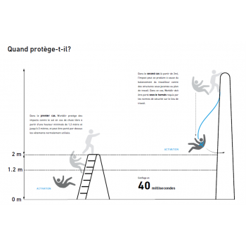 Déclenchement du gilet AIR LAB