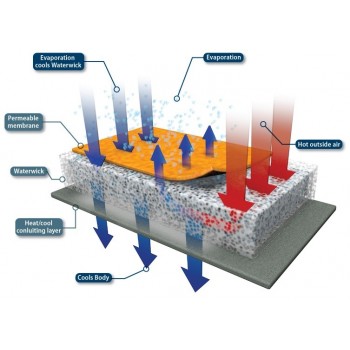 Gilet rafraîchissant modèle SPORT H2O bodycool PRO X principe